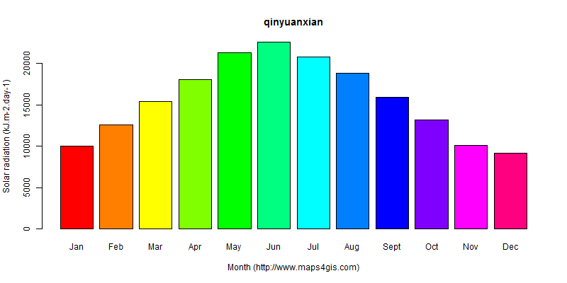 The annual average solar radiation in qinyuanxian atlas qinyuanxian年均太阳辐射强度图表