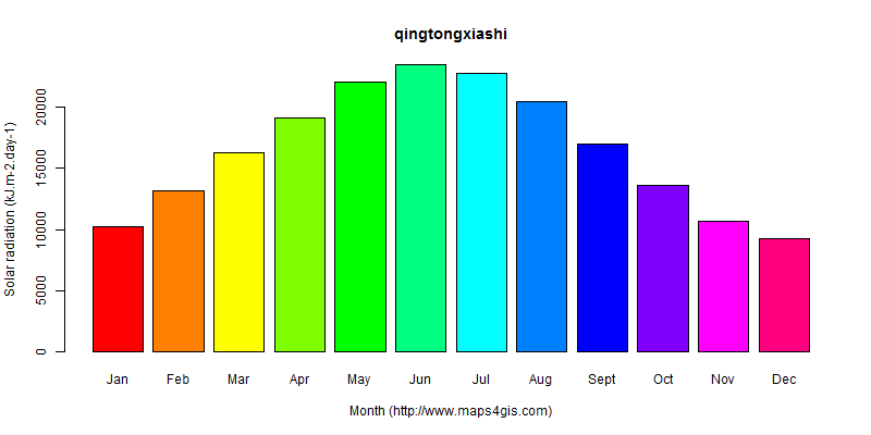 The annual average solar radiation in qingtongxiashi atlas qingtongxiashi年均太阳辐射强度图表