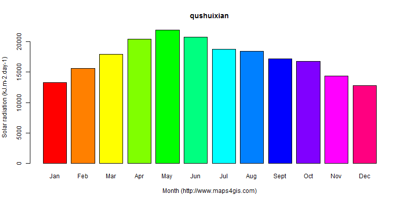The annual average solar radiation in qushuixian atlas qushuixian年均太阳辐射强度图表