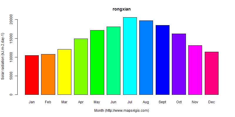 The annual average solar radiation in rongxian atlas rongxian年均太阳辐射强度图表