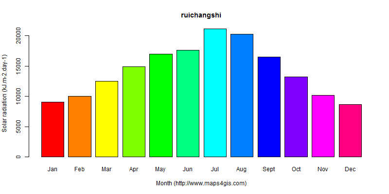 The annual average solar radiation in ruichangshi atlas ruichangshi年均太阳辐射强度图表