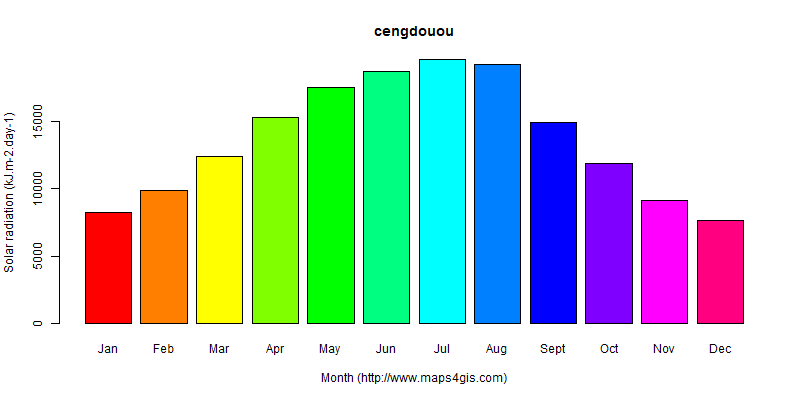 The annual average solar radiation in cengdouou atlas cengdouou年均太阳辐射强度图表