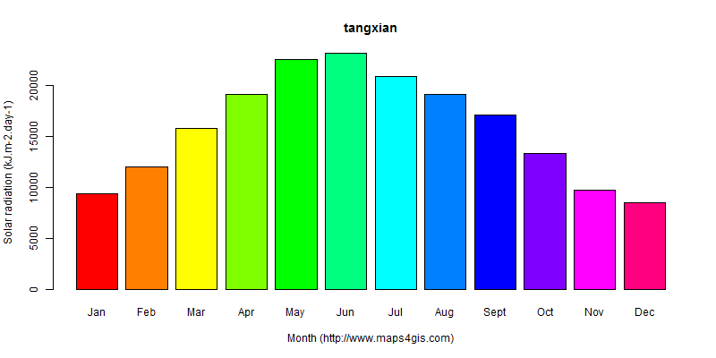 The annual average solar radiation in tangxian atlas tangxian年均太阳辐射强度图表
