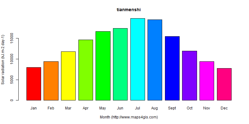 The annual average solar radiation in tianmenshi atlas tianmenshi年均太阳辐射强度图表