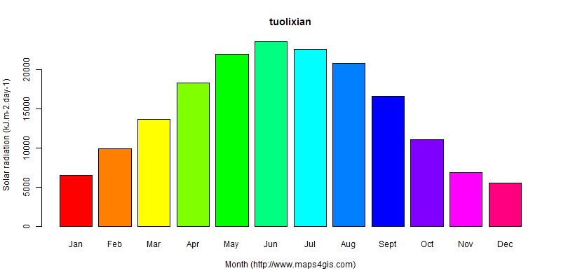 The annual average solar radiation in tuolixian atlas tuolixian年均太阳辐射强度图表