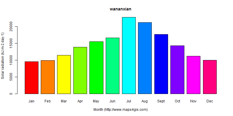 The annual average solar radiation in wananxian atlas wananxian年均太阳辐射强度图表