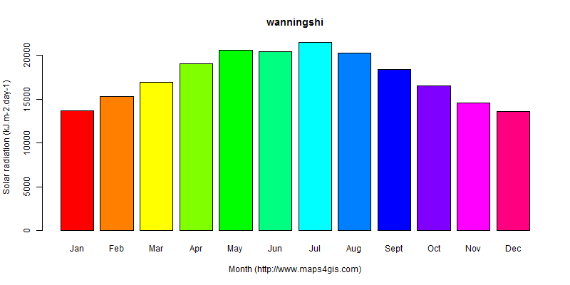 The annual average solar radiation in wanningshi atlas wanningshi年均太阳辐射强度图表