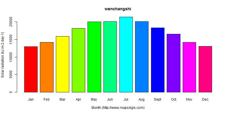 The annual average solar radiation in wenchangshi atlas wenchangshi年均太阳辐射强度图表
