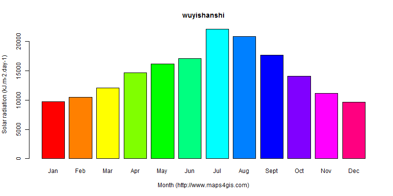 The annual average solar radiation in wuyishanshi atlas wuyishanshi年均太阳辐射强度图表