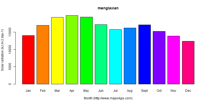 The annual average solar radiation in menglaxian atlas menglaxian年均太阳辐射强度图表