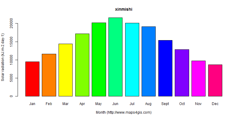 The annual average solar radiation in xinmishi atlas xinmishi年均太阳辐射强度图表