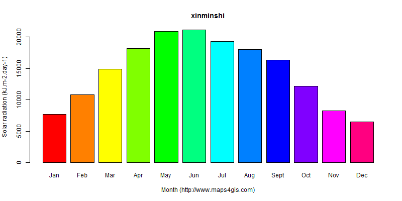 The annual average solar radiation in xinminshi atlas xinminshi年均太阳辐射强度图表