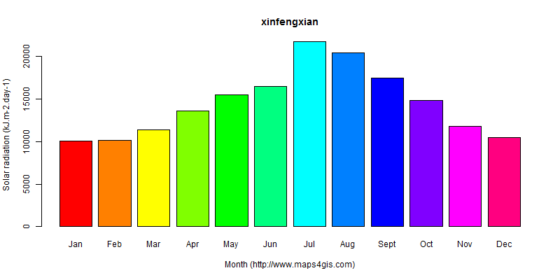 The annual average solar radiation in xinfengxian atlas xinfengxian年均太阳辐射强度图表
