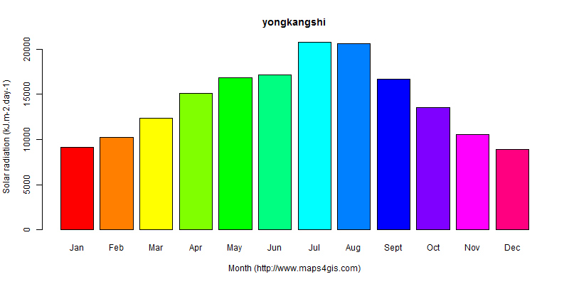 The annual average solar radiation in yongkangshi atlas yongkangshi年均太阳辐射强度图表