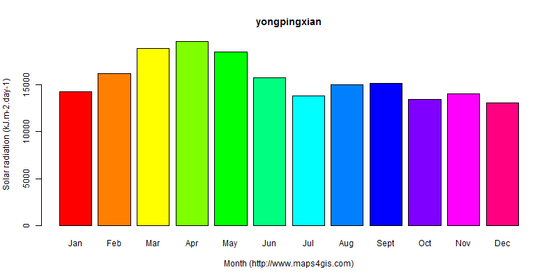 The annual average solar radiation in yongpingxian atlas yongpingxian年均太阳辐射强度图表