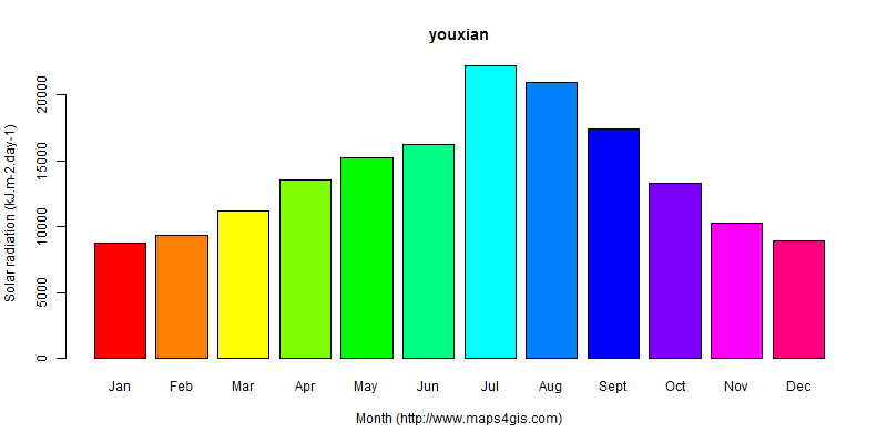 The annual average solar radiation in youxian atlas youxian年均太阳辐射强度图表