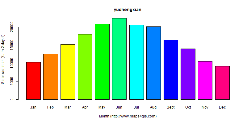 The annual average solar radiation in yuchengxian atlas yuchengxian年均太阳辐射强度图表