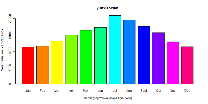 The annual average solar radiation in yunxiaoxian atlas yunxiaoxian年均太阳辐射强度图表