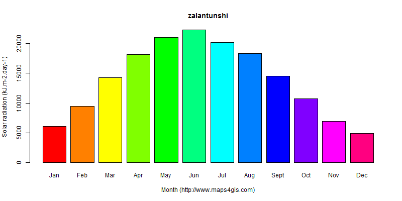 The annual average solar radiation in zalantunshi atlas zalantunshi年均太阳辐射强度图表