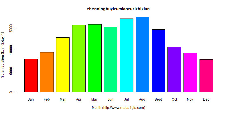 The annual average solar radiation in zhenningbuyizumiaozuzizhixian atlas zhenningbuyizumiaozuzizhixian年均太阳辐射强度图表