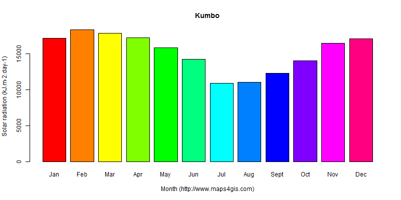 The annual average solar radiation in Kumbo atlas Kumbo年均太阳辐射强度图表