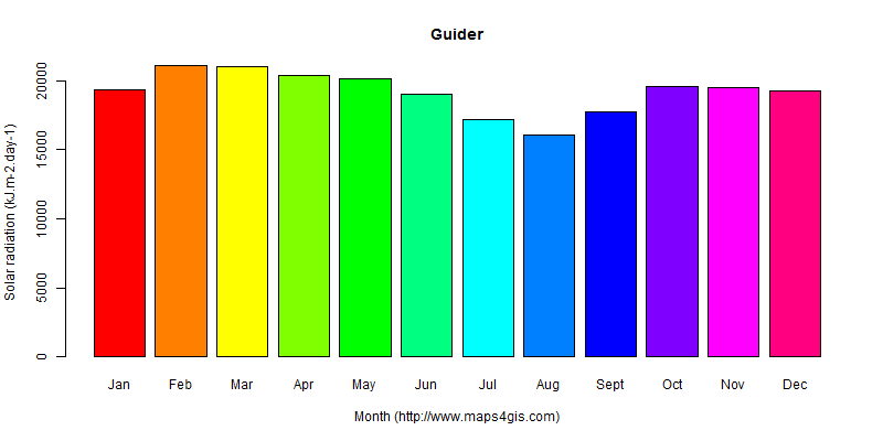 The annual average solar radiation in Guider atlas Guider年均太阳辐射强度图表