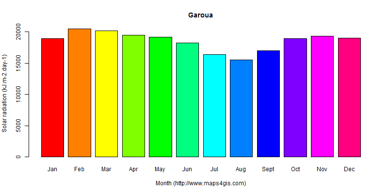 The annual average solar radiation in Garoua atlas Garoua年均太阳辐射强度图表