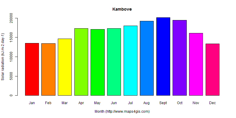 The annual average solar radiation in Kambove atlas Kambove年均太阳辐射强度图表