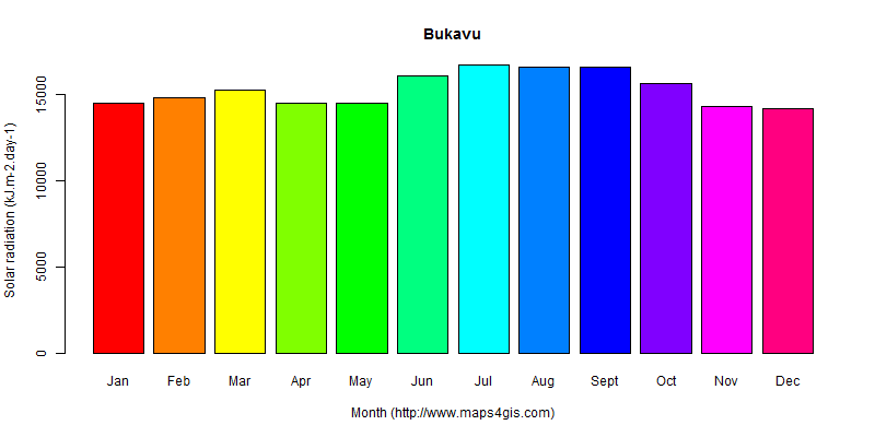The annual average solar radiation in Bukavu atlas Bukavu年均太阳辐射强度图表