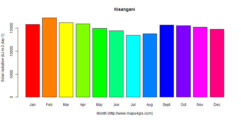 The annual average solar radiation in Kisangani atlas Kisangani年均太阳辐射强度图表