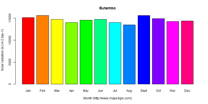 The annual average solar radiation in Butembo atlas Butembo年均太阳辐射强度图表