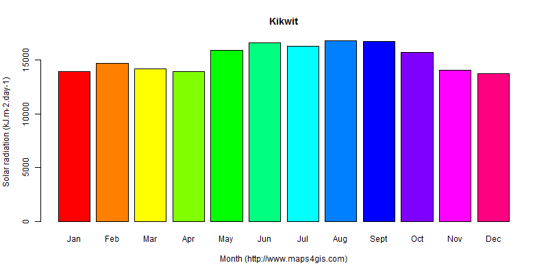The annual average solar radiation in Kikwit atlas Kikwit年均太阳辐射强度图表