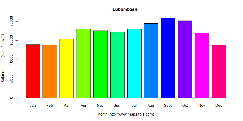 The annual average solar radiation in Lubumbashi atlas Lubumbashi年均太阳辐射强度图表