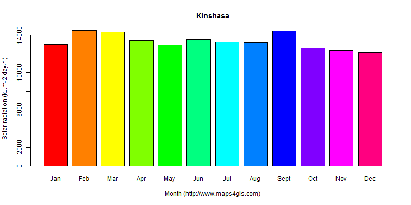 The annual average solar radiation in Kinshasa atlas Kinshasa年均太阳辐射强度图表