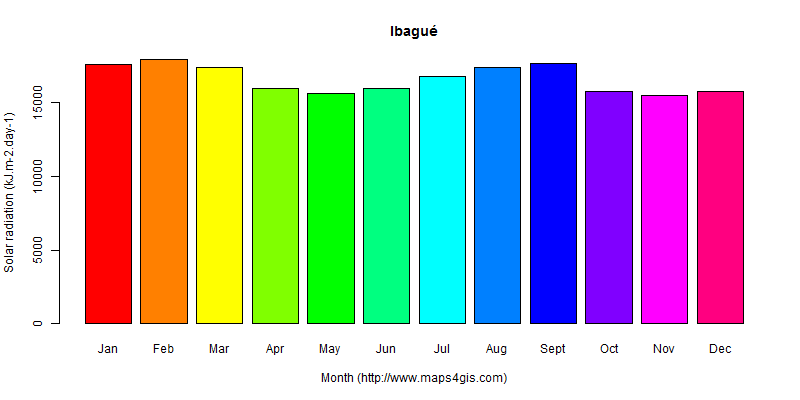 The annual average solar radiation in Ibagué atlas Ibagué年均太阳辐射强度图表