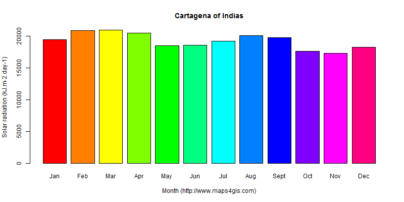 The annual average solar radiation in Cartagena of Indias atlas Cartagena of Indias年均太阳辐射强度图表