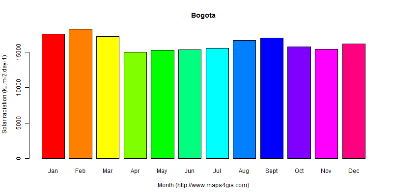 Bogota Bogota Colombia Climate And Weather Figure Atlas Data 哥伦比亚(波哥大 ...