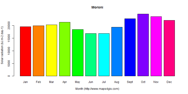 The annual average solar radiation in Moroni atlas Moroni年均太阳辐射强度图表