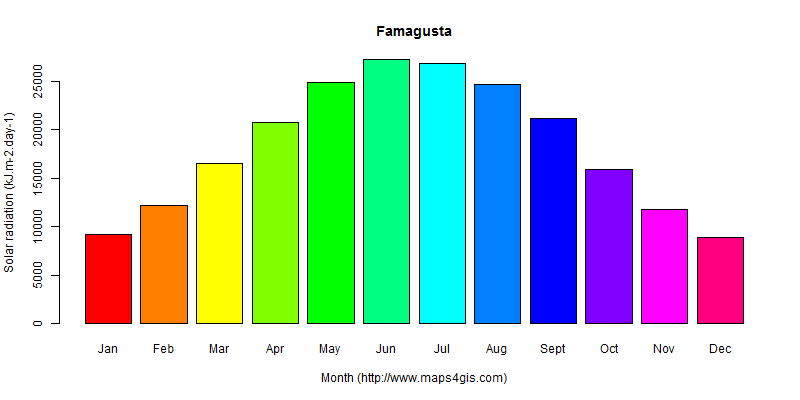 The annual average solar radiation in Famagusta atlas Famagusta年均太阳辐射强度图表
