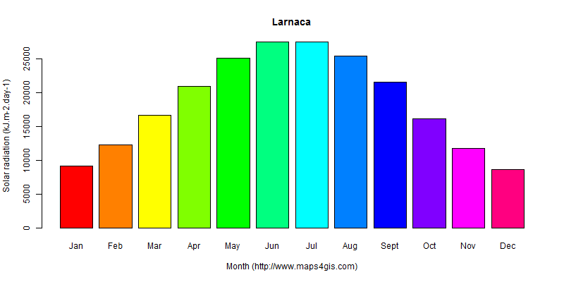 The annual average solar radiation in Larnaca atlas Larnaca年均太阳辐射强度图表