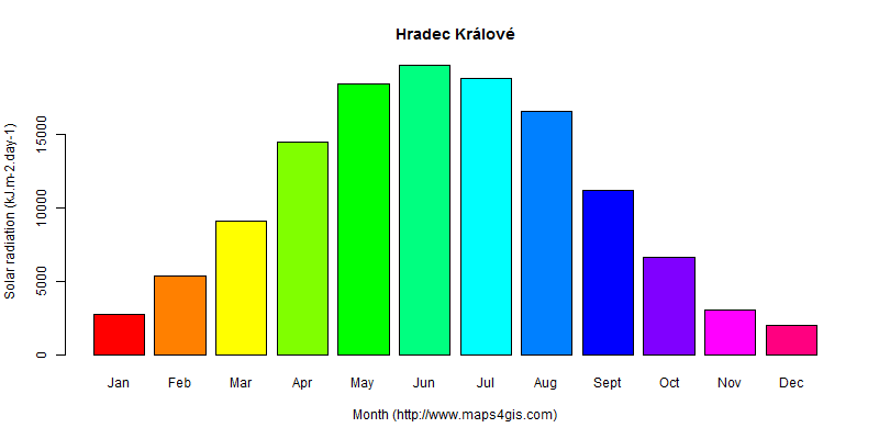 The annual average solar radiation in Hradec Králové atlas Hradec Králové年均太阳辐射强度图表