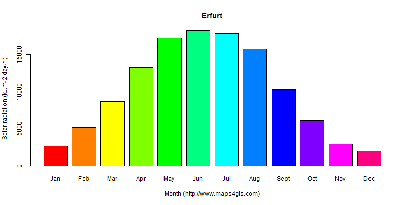The annual average solar radiation in Erfurt atlas Erfurt年均太阳辐射强度图表