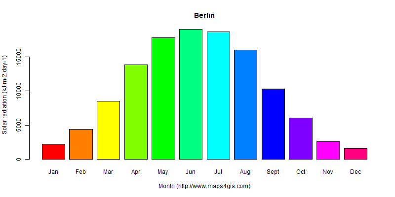 The annual average solar radiation in Berlin atlas Berlin年均太阳辐射强度图表