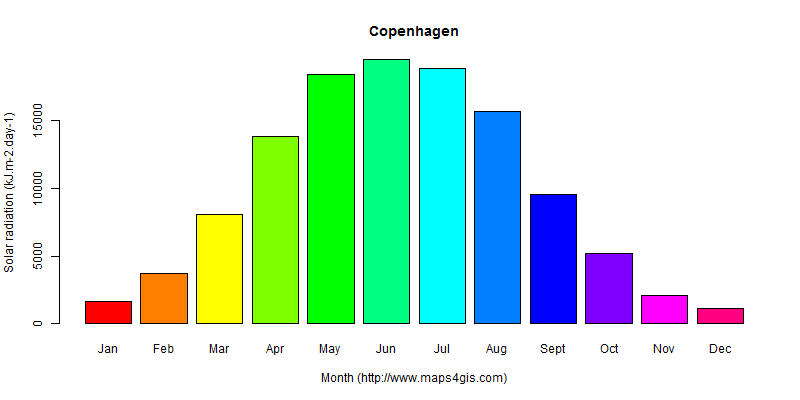 The annual average solar radiation in Copenhagen atlas Copenhagen年均太阳辐射强度图表