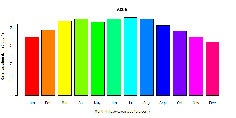 The annual average solar radiation in Azua atlas Azua年均太阳辐射强度图表