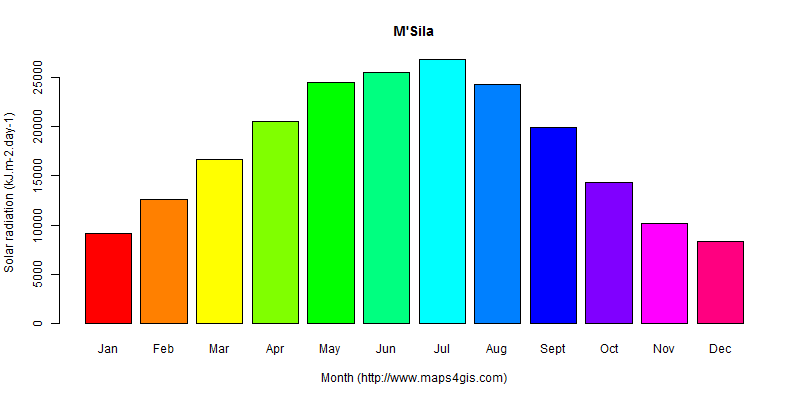 The annual average solar radiation in M'Sila atlas M'Sila年均太阳辐射强度图表