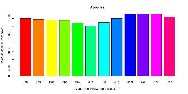 The annual average solar radiation in Azogues atlas Azogues年均太阳辐射强度图表