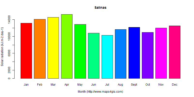 The annual average solar radiation in Salinas atlas Salinas年均太阳辐射强度图表