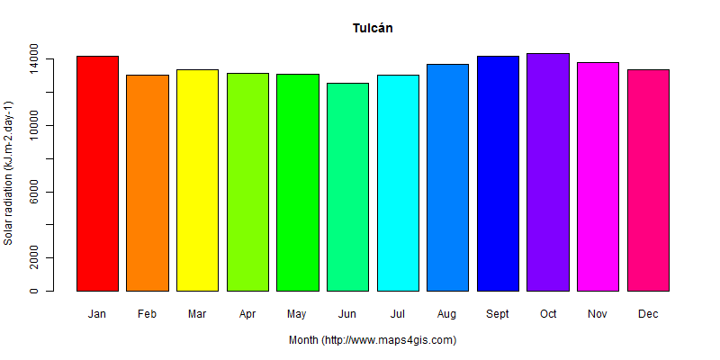 The annual average solar radiation in Tulcán atlas Tulcán年均太阳辐射强度图表