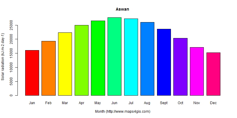 The annual average solar radiation in Aswan atlas Aswan年均太阳辐射强度图表